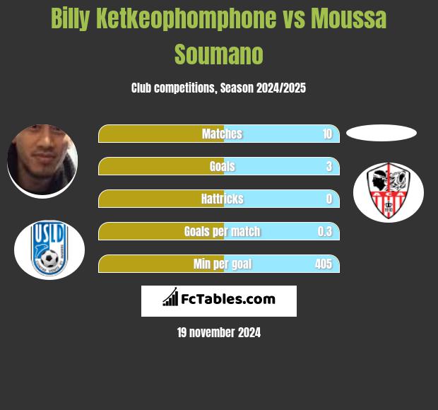 Billy Ketkeophomphone vs Moussa Soumano h2h player stats