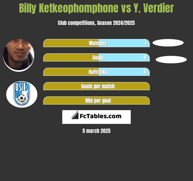 Billy Ketkeophomphone vs Y. Verdier h2h player stats