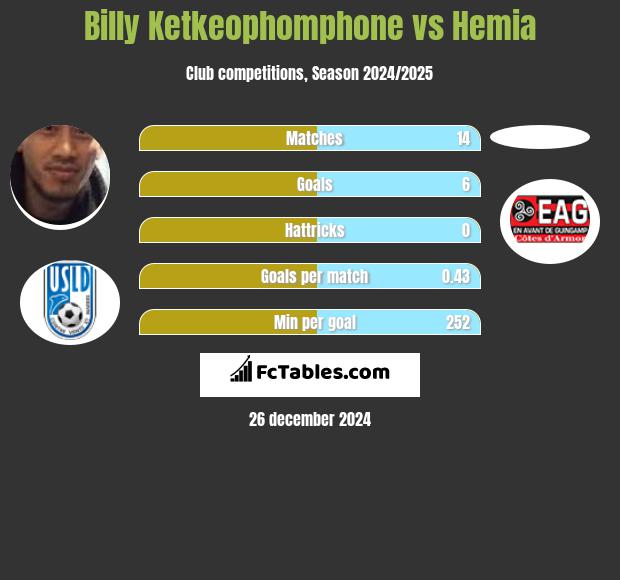 Billy Ketkeophomphone vs Hemia h2h player stats