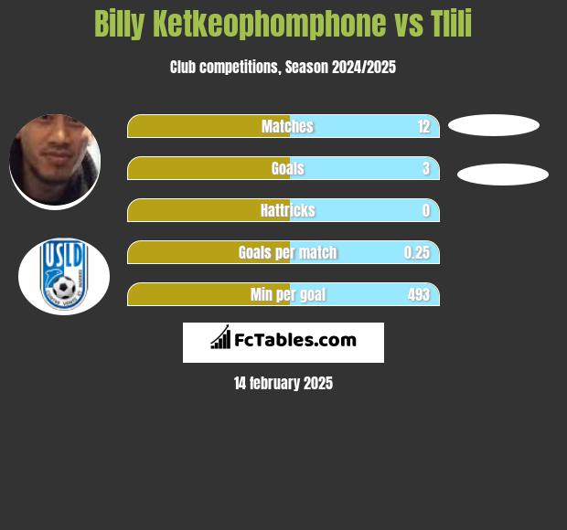 Billy Ketkeophomphone vs Tlili h2h player stats