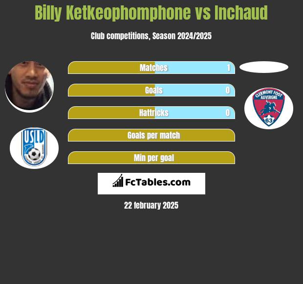 Billy Ketkeophomphone vs Inchaud h2h player stats