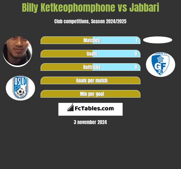 Billy Ketkeophomphone vs Jabbari h2h player stats