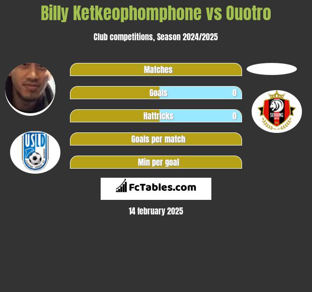 Billy Ketkeophomphone vs Ouotro h2h player stats