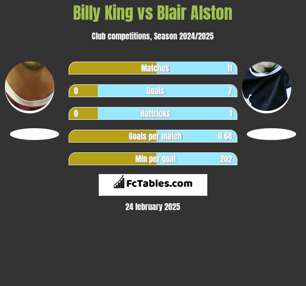 Billy King vs Blair Alston h2h player stats