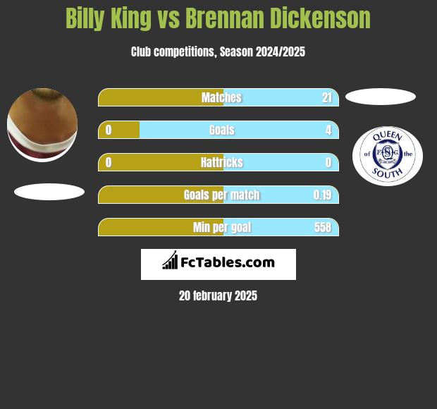 Billy King vs Brennan Dickenson h2h player stats