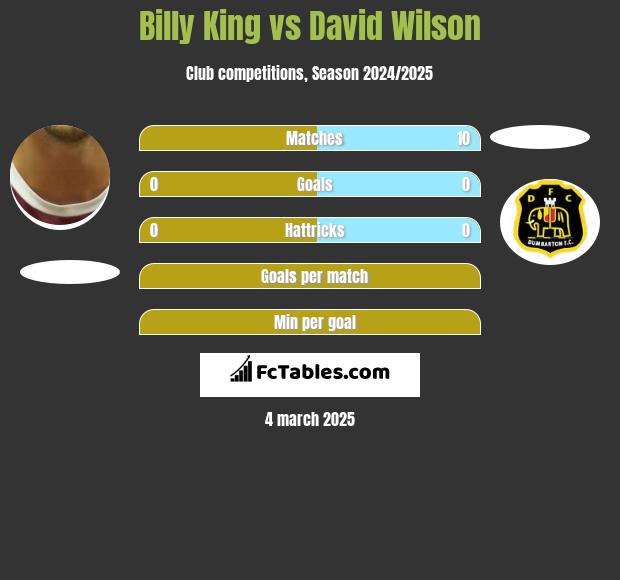 Billy King vs David Wilson h2h player stats