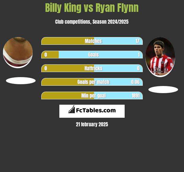 Billy King vs Ryan Flynn h2h player stats