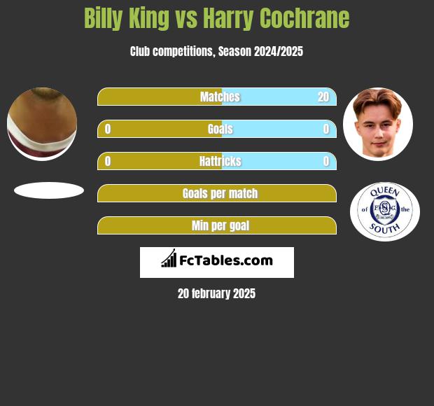 Billy King vs Harry Cochrane h2h player stats