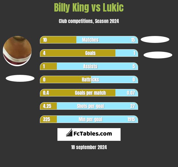 Billy King vs Lukic h2h player stats