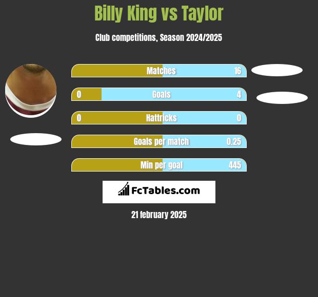 Billy King vs Taylor h2h player stats