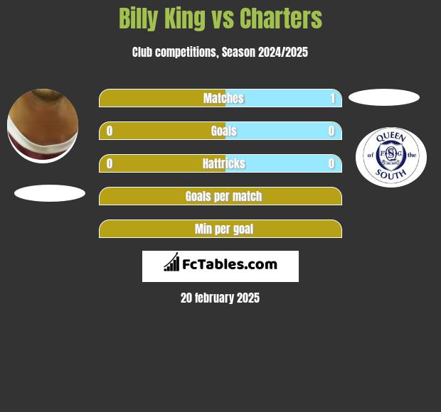 Billy King vs Charters h2h player stats