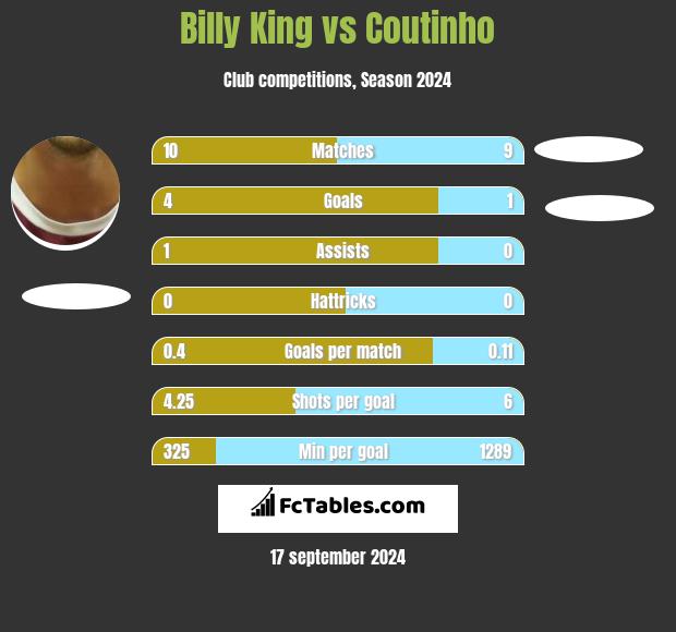 Billy King vs Coutinho h2h player stats