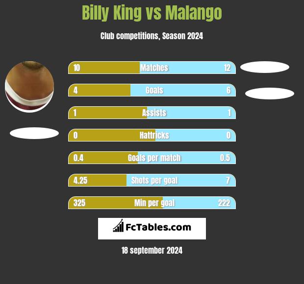 Billy King vs Malango h2h player stats