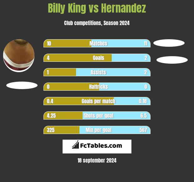 Billy King vs Hernandez h2h player stats