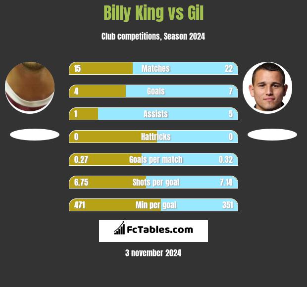 Billy King vs Gil h2h player stats