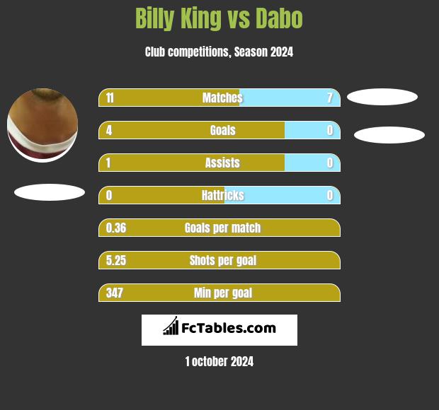 Billy King vs Dabo h2h player stats