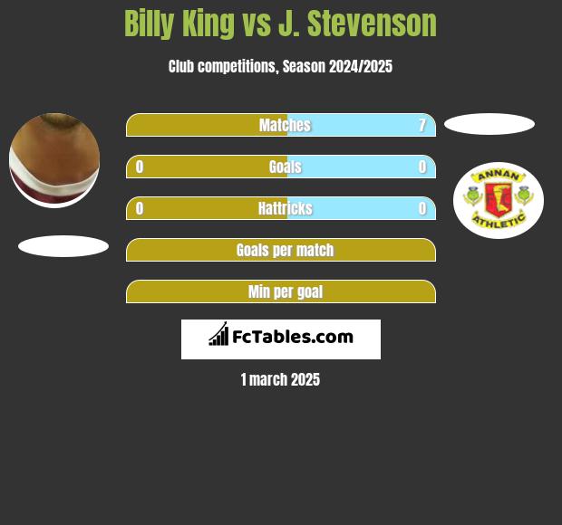 Billy King vs J. Stevenson h2h player stats