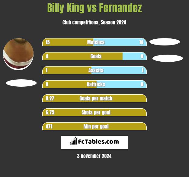 Billy King vs Fernandez h2h player stats