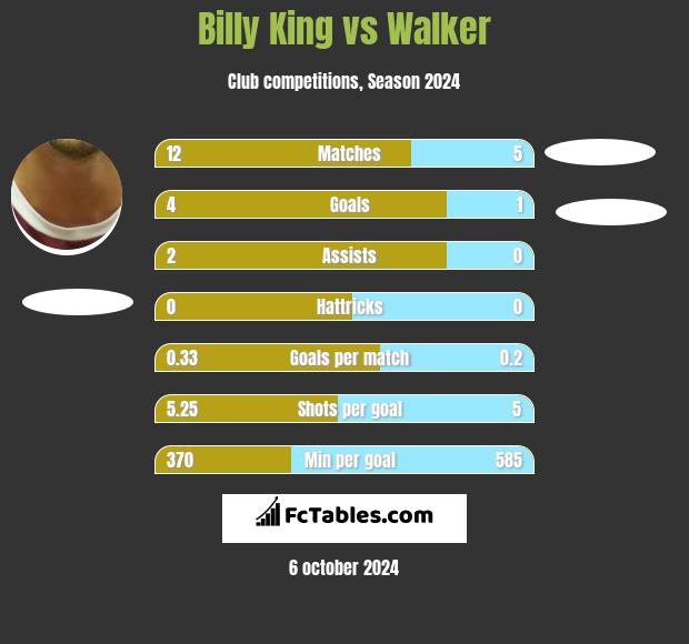 Billy King vs Walker h2h player stats