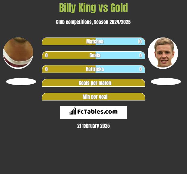 Billy King vs Gold h2h player stats