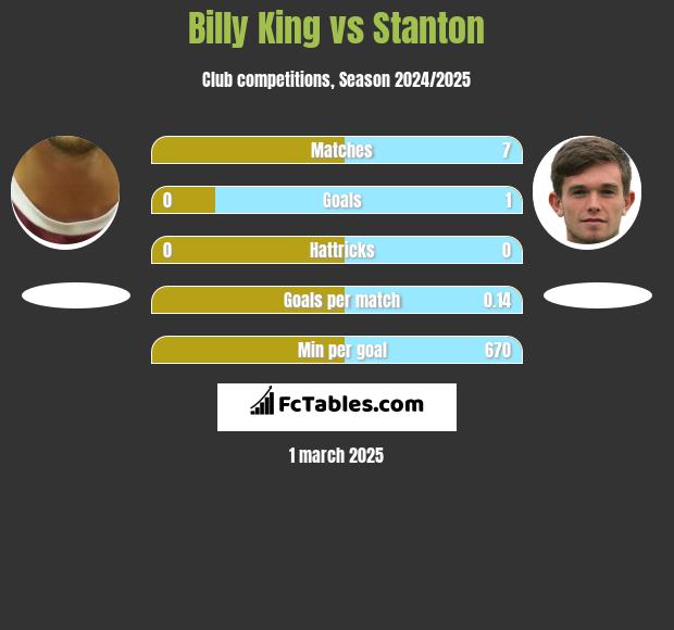 Billy King vs Stanton h2h player stats