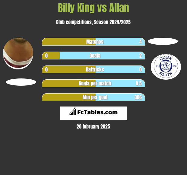 Billy King vs Allan h2h player stats