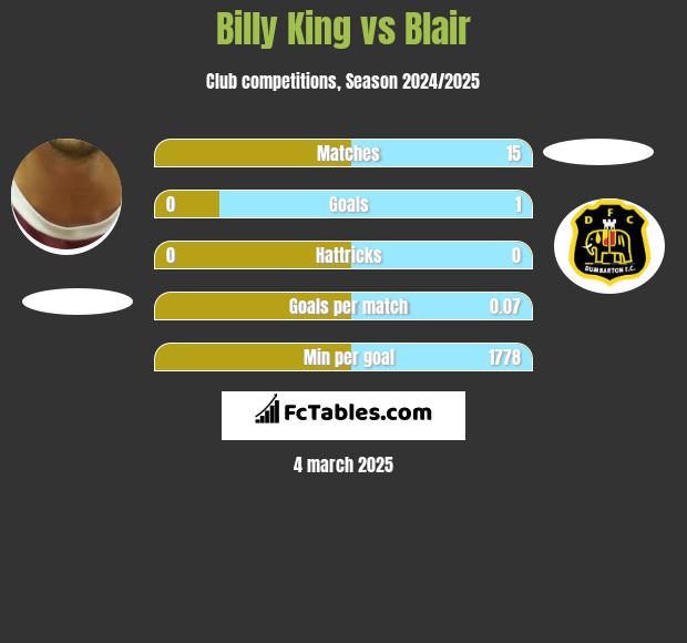 Billy King vs Blair h2h player stats