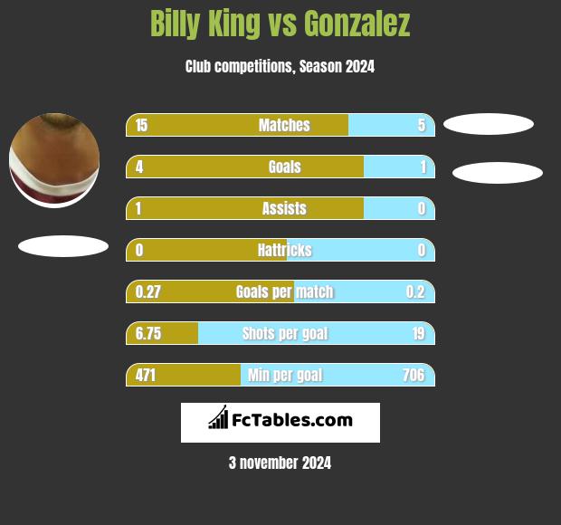 Billy King vs Gonzalez h2h player stats