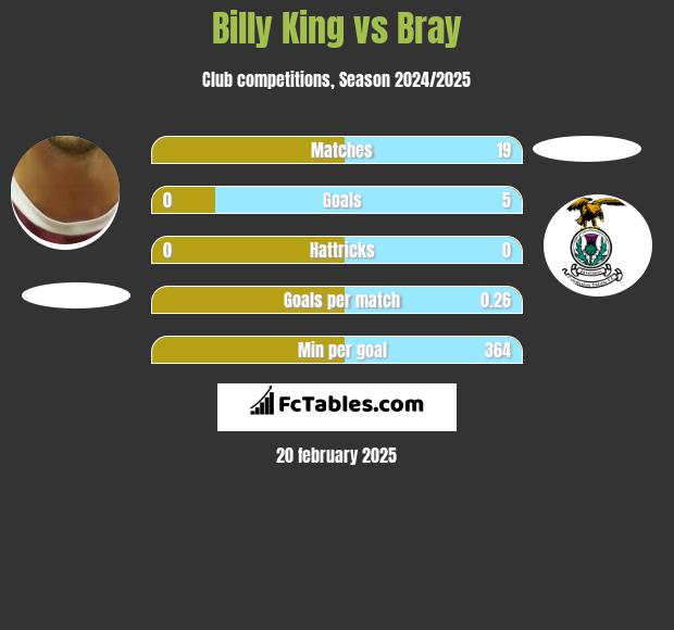 Billy King vs Bray h2h player stats