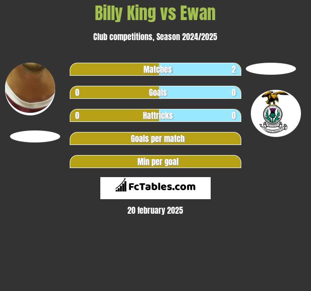 Billy King vs Ewan h2h player stats