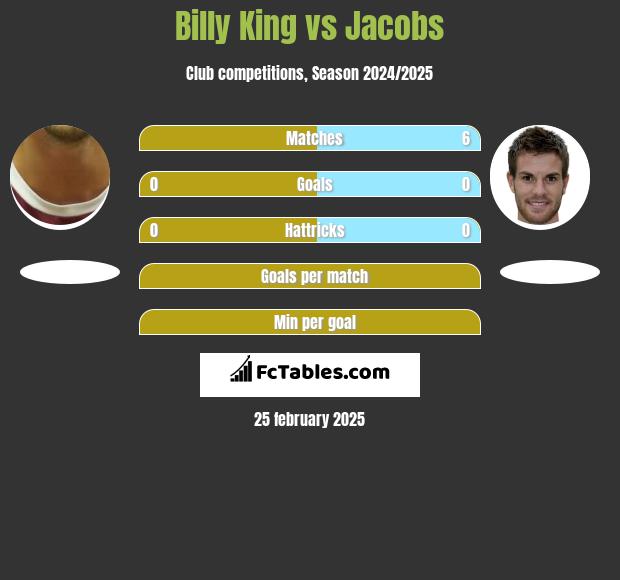 Billy King vs Jacobs h2h player stats