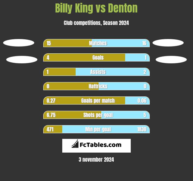 Billy King vs Denton h2h player stats