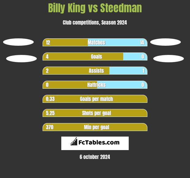 Billy King vs Steedman h2h player stats