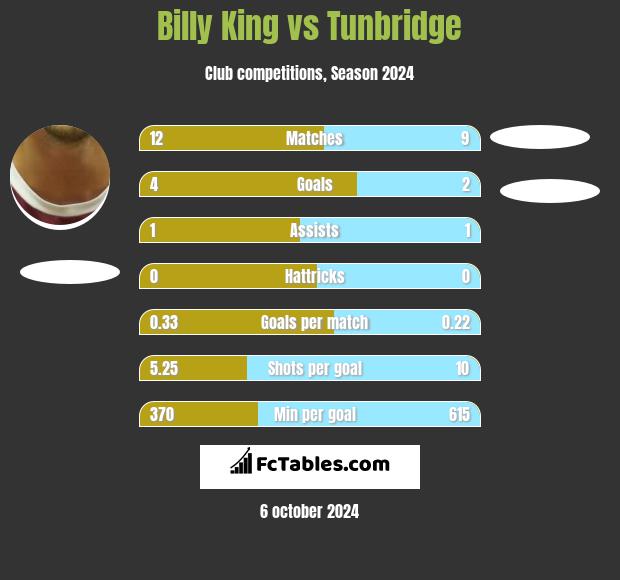 Billy King vs Tunbridge h2h player stats