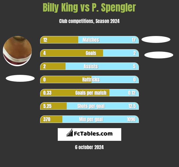 Billy King vs P. Spengler h2h player stats