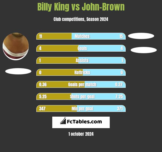 Billy King vs John-Brown h2h player stats