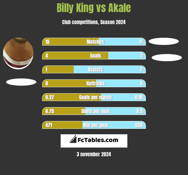 Billy King vs Akale h2h player stats