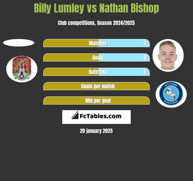 Billy Lumley vs Nathan Bishop h2h player stats