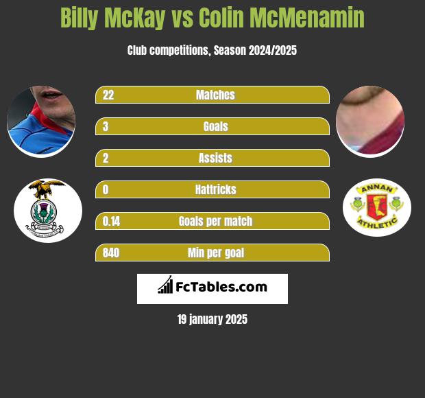 Billy McKay vs Colin McMenamin h2h player stats