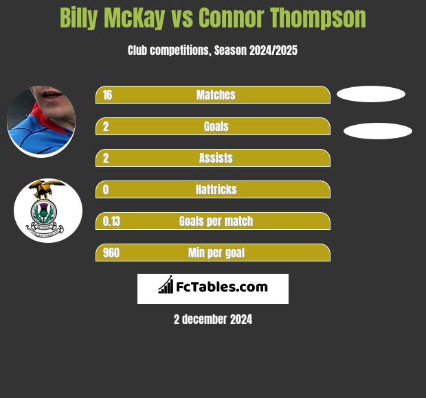 Billy McKay vs Connor Thompson h2h player stats