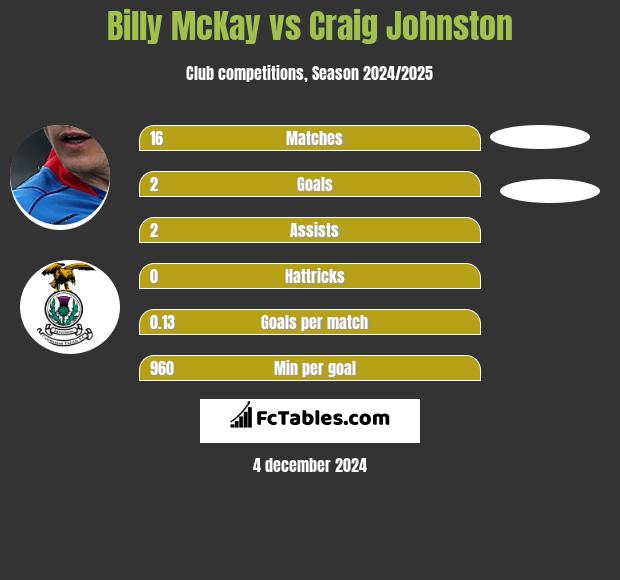 Billy McKay vs Craig Johnston h2h player stats