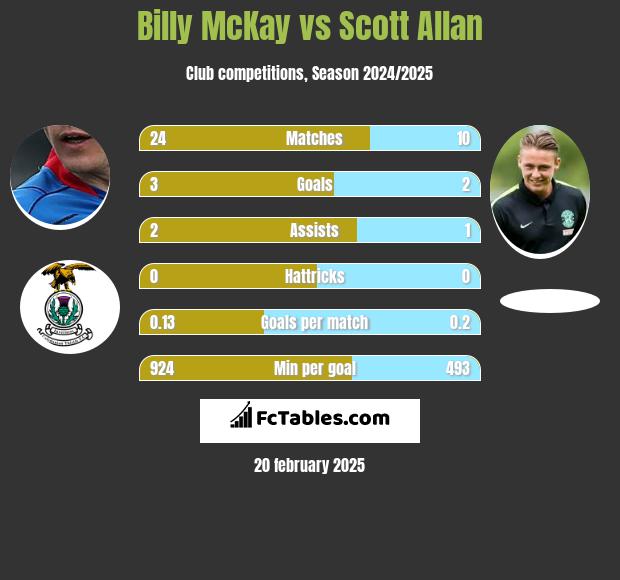 Billy McKay vs Scott Allan h2h player stats