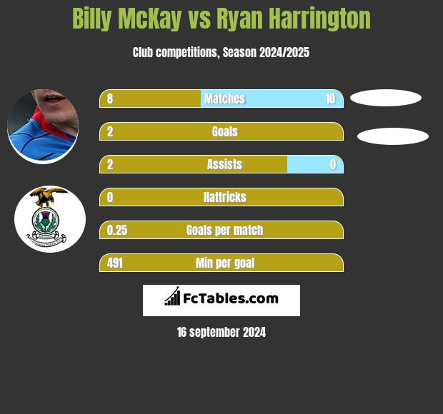 Billy McKay vs Ryan Harrington h2h player stats