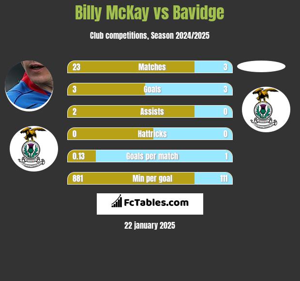 Billy McKay vs Bavidge h2h player stats