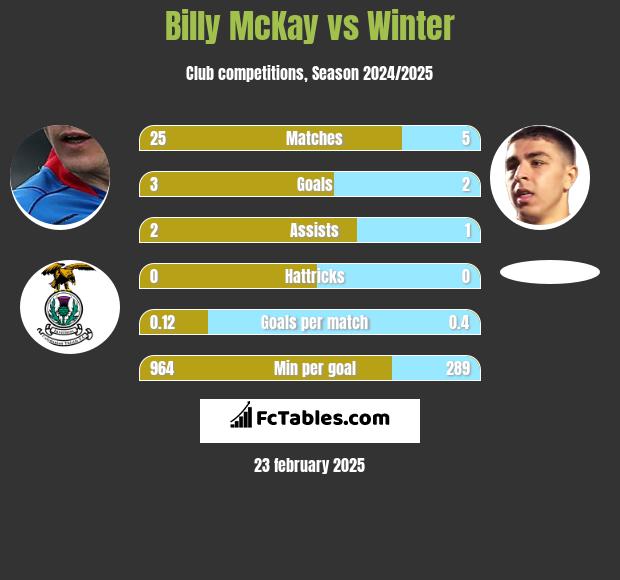 Billy McKay vs Winter h2h player stats