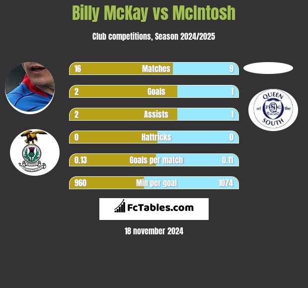 Billy McKay vs McIntosh h2h player stats