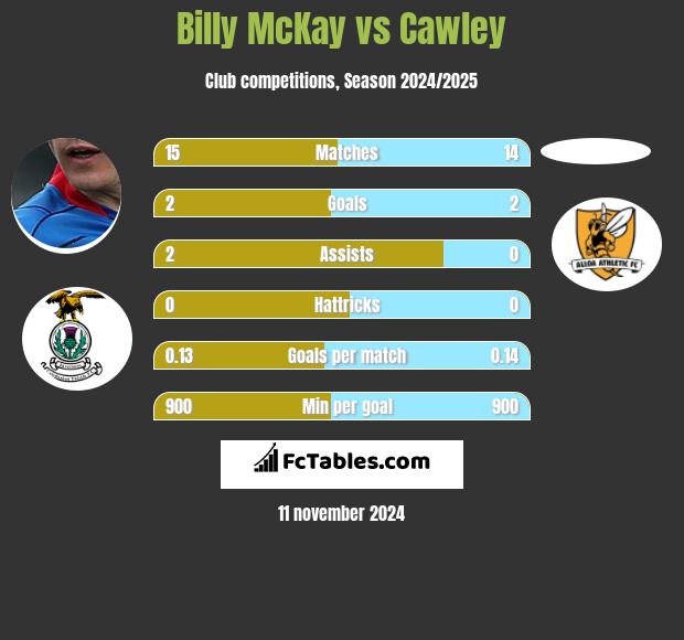 Billy McKay vs Cawley h2h player stats