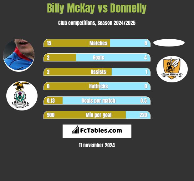 Billy McKay vs Donnelly h2h player stats