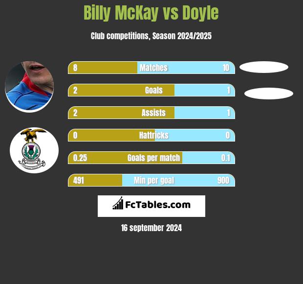 Billy McKay vs Doyle h2h player stats