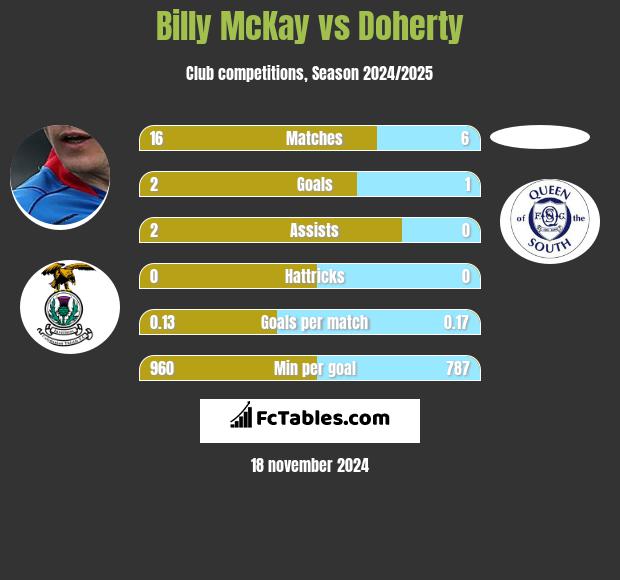 Billy McKay vs Doherty h2h player stats